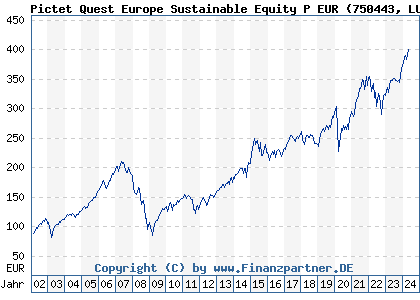Chart: Pictet Quest Europe Sustainable Equity P EUR (750443 LU0144509717)