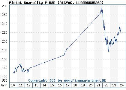 Chart: Pictet SmartCity P USD (A1CYMC LU0503635202)