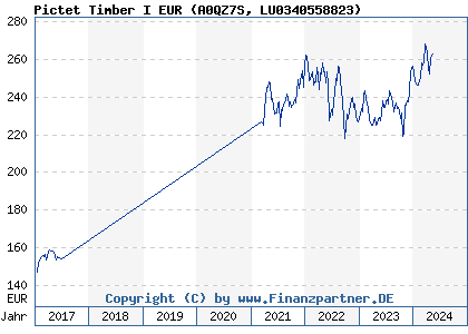 Chart: Pictet Timber I EUR (A0QZ7S LU0340558823)