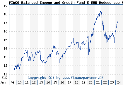 Chart: PIMCO Balanced Income and Growth Fund E EUR Hedged acc (A0X8WH IE00B4YYY703)
