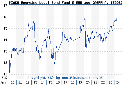 Chart: PIMCO Emerging Local Bond Fund E EUR acc (A0RPWA IE00B5ZW6Z28)