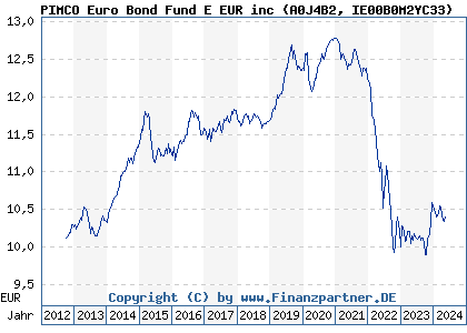 Chart: PIMCO Euro Bond Fund E EUR inc (A0J4B2 IE00B0M2YC33)