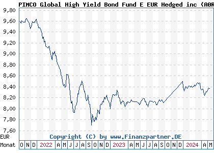 Chart: PIMCO Global High Yield Bond Fund E EUR Hedged inc (A0RFBL IE00B3L7TM54)