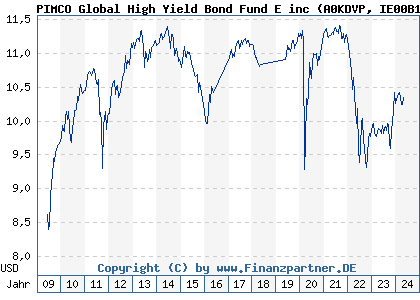Chart: PIMCO Global High Yield Bond Fund E inc (A0KDVP IE00B193ML14)