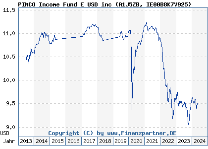 Chart: PIMCO Income Fund E USD inc (A1J5ZB IE00B8K7V925)