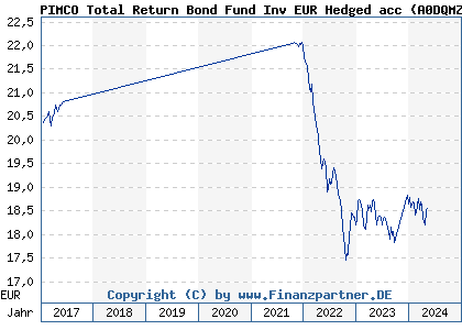 Chart: PIMCO Total Return Bond Fund Inv EUR Hedged acc (A0DQMZ IE00B0105X63)