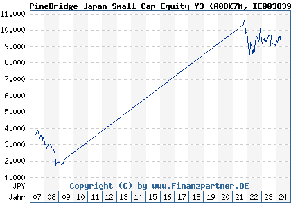 Chart: PineBridge Japan Small Cap Equity Y3 (A0DK7M IE0030395952)