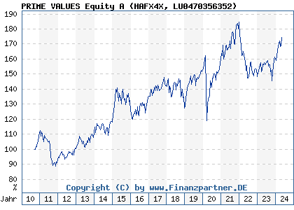 Chart: PRIME VALUES Equity A (HAFX4X LU0470356352)