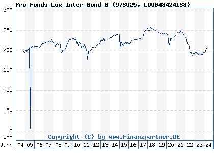 Chart: Pro Fonds Lux Inter Bond B (973025 LU0048424138)