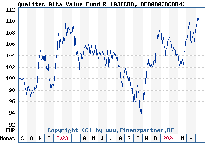 Chart: Qualitas Alta Value Fund R (A3DCBD DE000A3DCBD4)