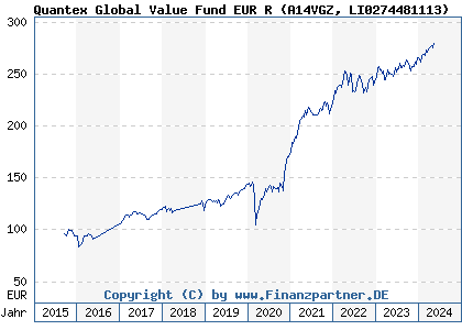 Chart: Quantex Global Value Fund EUR R (A14VGZ LI0274481113)