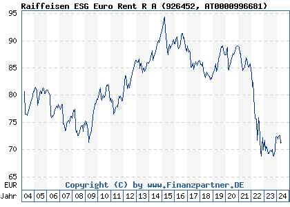 Chart: Raiffeisen ESG Euro Rent R A (926452 AT0000996681)