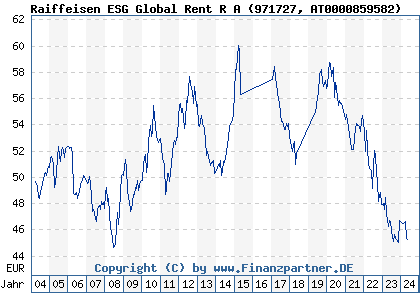 Chart: Raiffeisen ESG Global Rent R A (971727 AT0000859582)