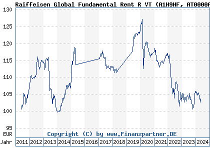 Chart: Raiffeisen Global Fundamental Rent R VT (A1H9HF AT0000A0P7X4)