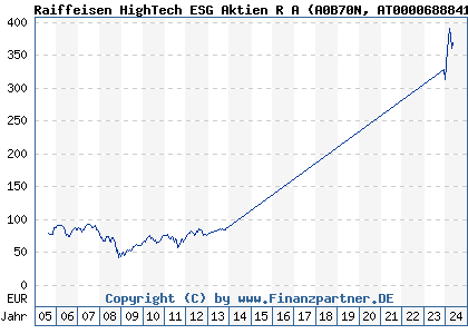 Chart: Raiffeisen HighTech ESG Aktien R A (A0B70N AT0000688841)