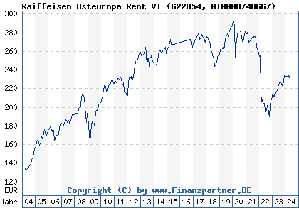 Chart: Raiffeisen Osteuropa Rent VT (622854 AT0000740667)