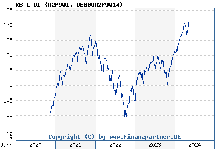 Chart: RB L UI (A2P9Q1 DE000A2P9Q14)