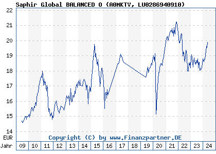Chart: Saphir Global BALANCED O (A0MKTV LU0286940910)