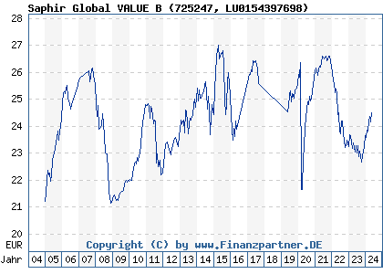Chart: Saphir Global VALUE B (725247 LU0154397698)