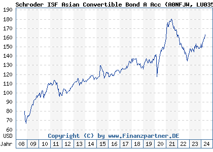 Chart: Schroder ISF Asian Convertible Bond A Acc (A0NFJW LU0351440481)