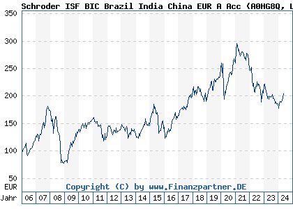 Chart: Schroder ISF BIC Brazil India China EUR A Acc (A0HG8Q LU0232931963)