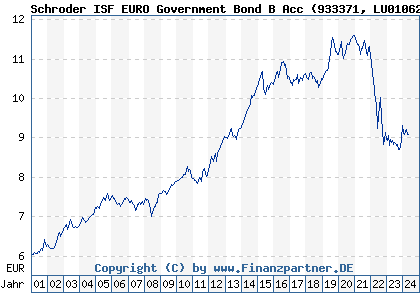 Chart: Schroder ISF EURO Government Bond B Acc (933371 LU0106236002)