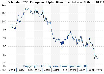 Chart: Schroder ISF European Alpha Absolute Return B Acc (A111GM LU1046234842)
