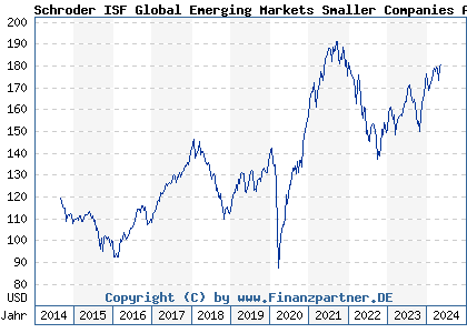 Chart: Schroder ISF Global Emerging Markets Smaller Companies A Acc (A119SU LU1098400762)