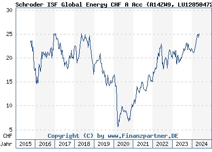 Chart: Schroder ISF Global Energy CHF A Acc (A14ZW9 LU1285047293)