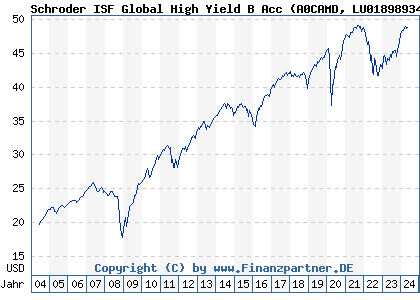 Chart: Schroder ISF Global High Yield B Acc (A0CAMD LU0189893448)
