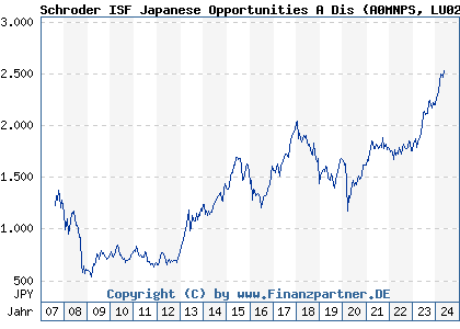 Chart: Schroder ISF Japanese Opportunities A Dis (A0MNPS LU0275265352)
