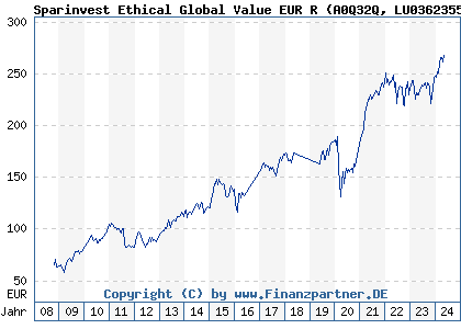 Chart: Sparinvest Ethical Global Value EUR R (A0Q32Q LU0362355355)