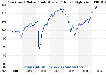 Chart: Sparinvest Value Bonds Global Ethical High Yield EUR R (A2H99Y LU1735613934)
