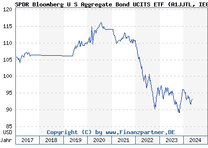 Chart: SPDR Bloomberg U S Aggregate Bond UCITS ETF (A1JJTL IE00B459R192)