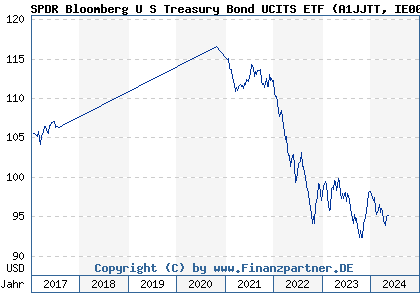 Chart: SPDR Bloomberg U S Treasury Bond UCITS ETF (A1JJTT IE00B44CND37)