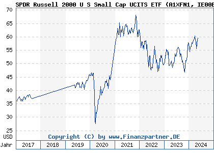 Chart: SPDR Russell 2000 U S Small Cap UCITS ETF (A1XFN1 IE00BJ38QD84)