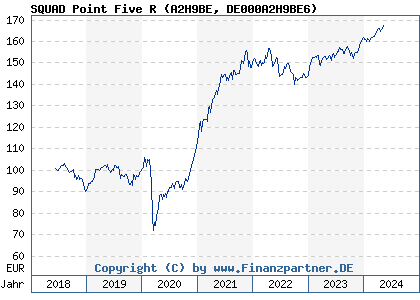 Chart: SQUAD Point Five R (A2H9BE DE000A2H9BE6)