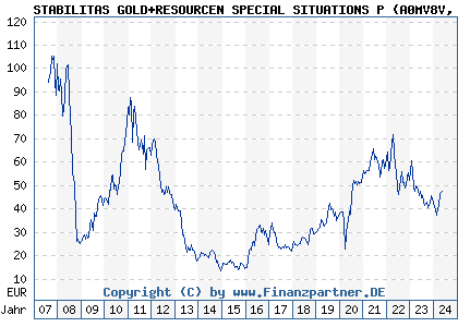 Chart: STABILITAS GOLD+RESOURCEN SPECIAL SITUATIONS P (A0MV8V LU0308790152)