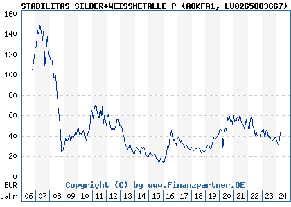 Chart: STABILITAS SILBER+WEISSMETALLE P (A0KFA1 LU0265803667)