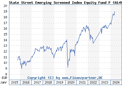 Chart: State Street Emerging Screened Index Equity Fund P (A14YMH LU1159238036)