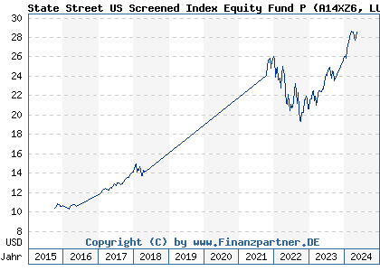 Chart: State Street US Screened Index Equity Fund P (A14XZ6 LU1159236923)