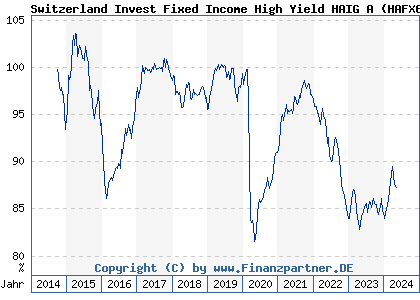 Chart: Switzerland Invest Fixed Income High Yield HAIG A (HAFX63 LU1075926797)