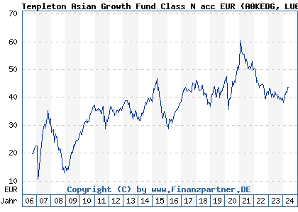 Chart: Templeton Asian Growth Fund Class N acc EUR (A0KEDG LU0260870406)