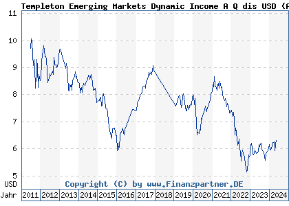 Chart: Templeton Emerging Markets Dynamic Income A Q dis USD (A1JJKR LU0608807946)