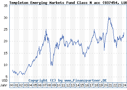 Chart: Templeton Emerging Markets Fund Class N acc (937454 LU0109402221)