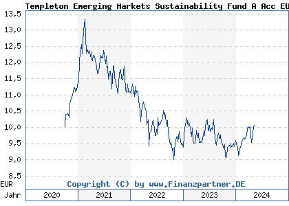 Chart: Templeton Emerging Markets Sustainability Fund A Acc EUR (A2QCJ0 LU2213486058)