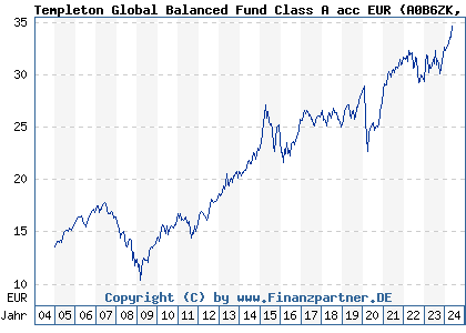 Chart: Templeton Global Balanced Fund Class A acc EUR (A0B6ZK LU0195953822)
