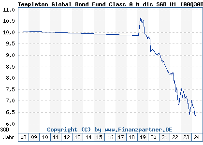 Chart: Templeton Global Bond Fund Class A M dis SGD H1 (A0Q30D LU0366777323)