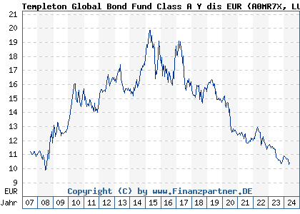 Chart: Templeton Global Bond Fund Class A Y dis EUR (A0MR7X LU0300745303)
