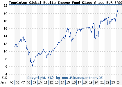 Chart: Templeton Global Equity Income Fund Class A acc EUR (A0DQXM LU0211332647)